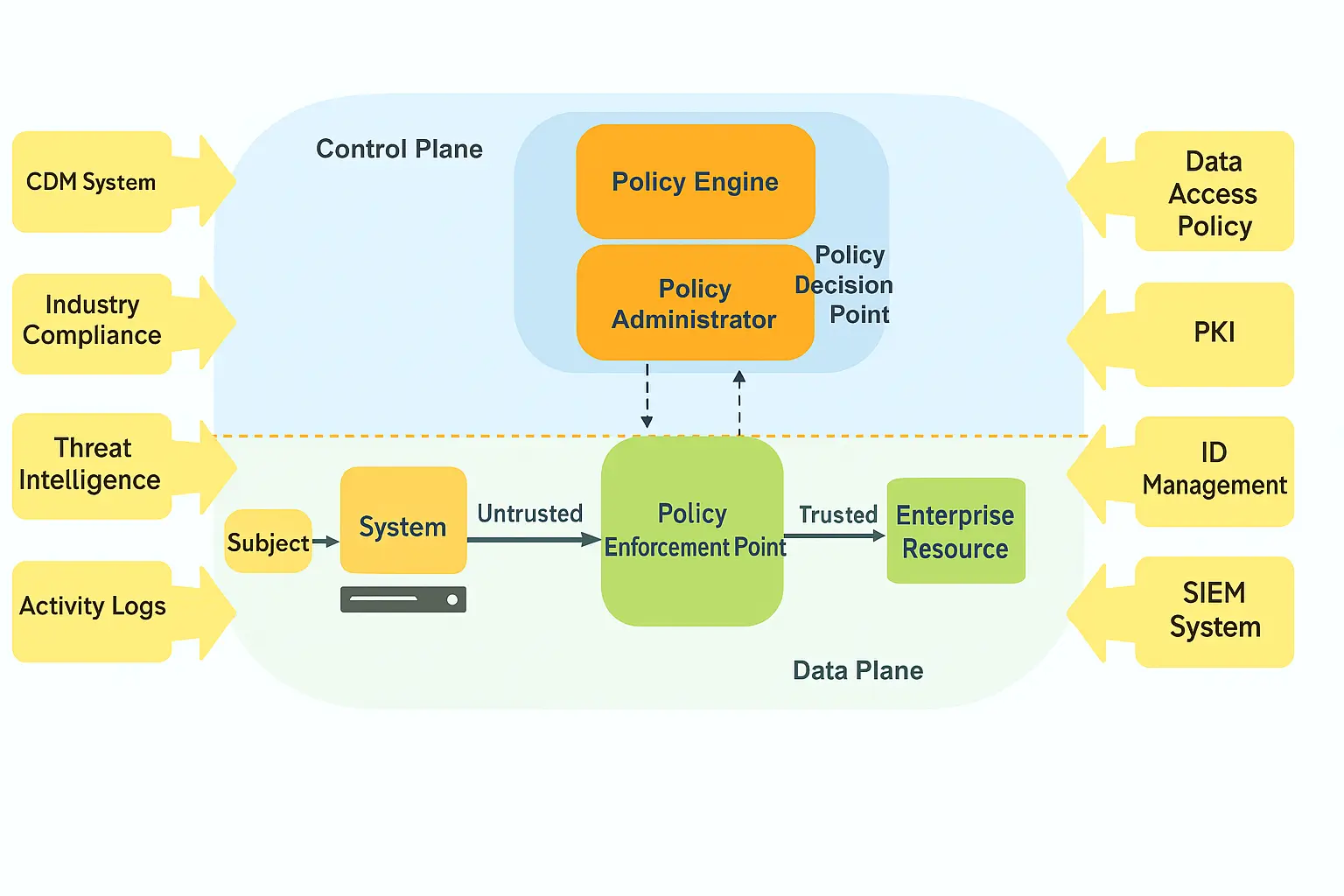 Core Zero Trust Logical Components - NIST.SP.800-207